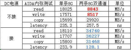 接通DC前后对比数据